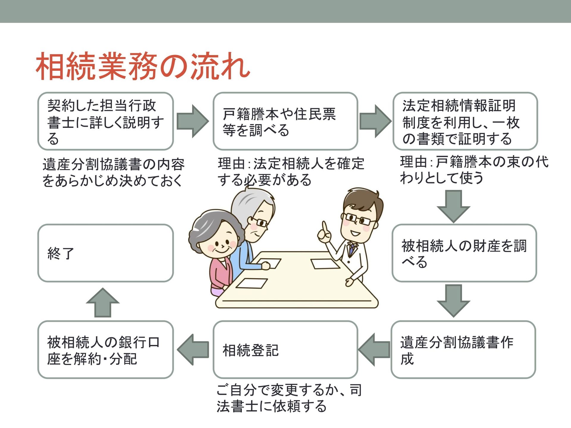 相続の流れ